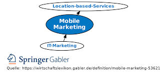 Die Zukunft des Marketings: Mobile Marketing im Fokus