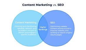 Die Macht von Content Marketing und SEO: Erfolgreiche Strategien für Online-Sichtbarkeit