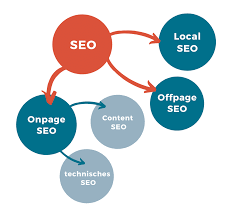 Die Bedeutung einer SEO Content Agentur für digitales Marketing