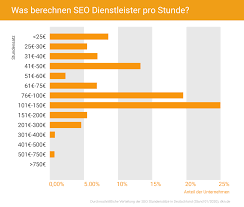 Alles über SEO-Optimierung: Kosten, Nutzen und Strategien