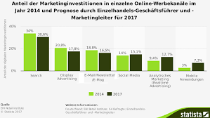 online marketing für unternehmen