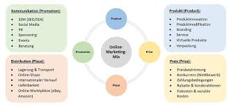 online marketing instrumente