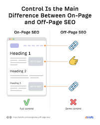 Die Bedeutung von SEO: Onpage- und Offpage-Optimierung im Fokus