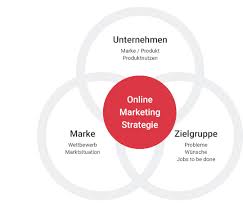 Die Schlüsselkomponenten einer erfolgreichen Online-Marketing-Strategie
