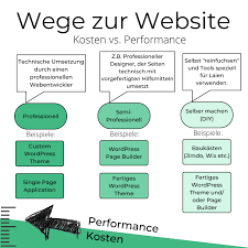 website design kosten