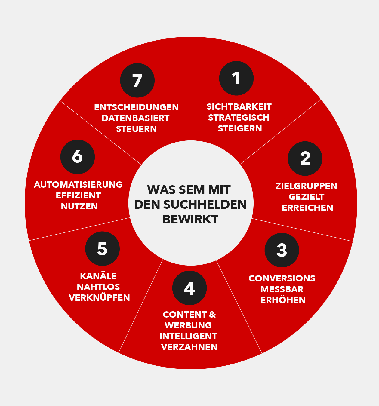 Die Bedeutung von Suchmaschinen Marketing (SEM) im Online-Marketing