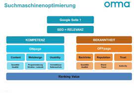 on page optimierung