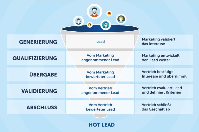 Effektive Lead-Generierung im Online-Marketing: Strategien für nachhaltigen Erfolg