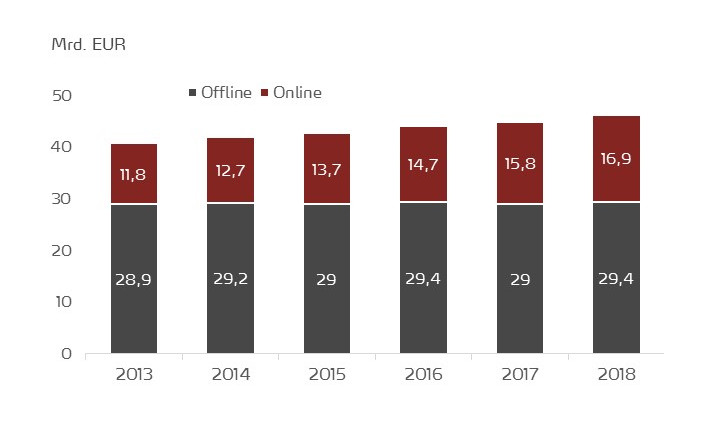 online und offline marketing