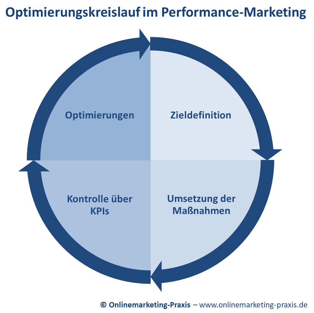 Maximieren Sie den Erfolg mit Performance Online Marketing: Strategien für digitales Wachstum