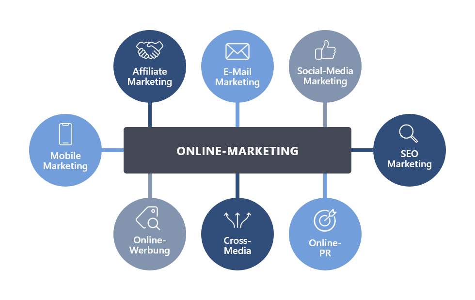 bereiche online marketing