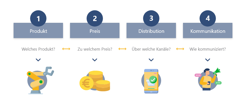 das online marketing