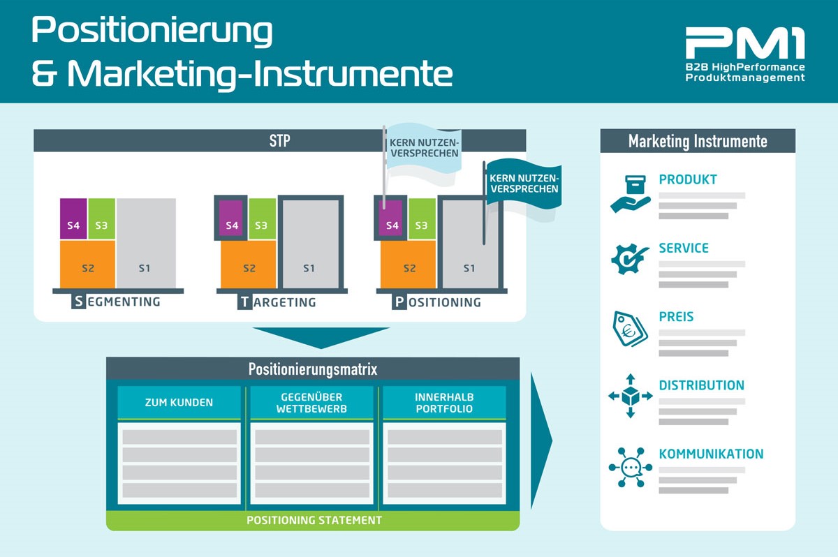 digital marketing instrumente