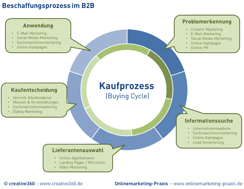 leadgenerierung online marketing