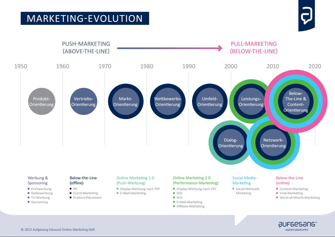 Die Bedeutung von Modernem Online-Marketing im digitalen Zeitalter