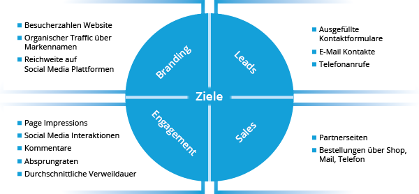 Erfolgreich durch gezieltes Online-Marketing für Online-Shops