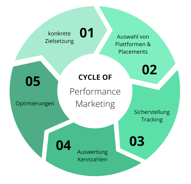 online marketing performance