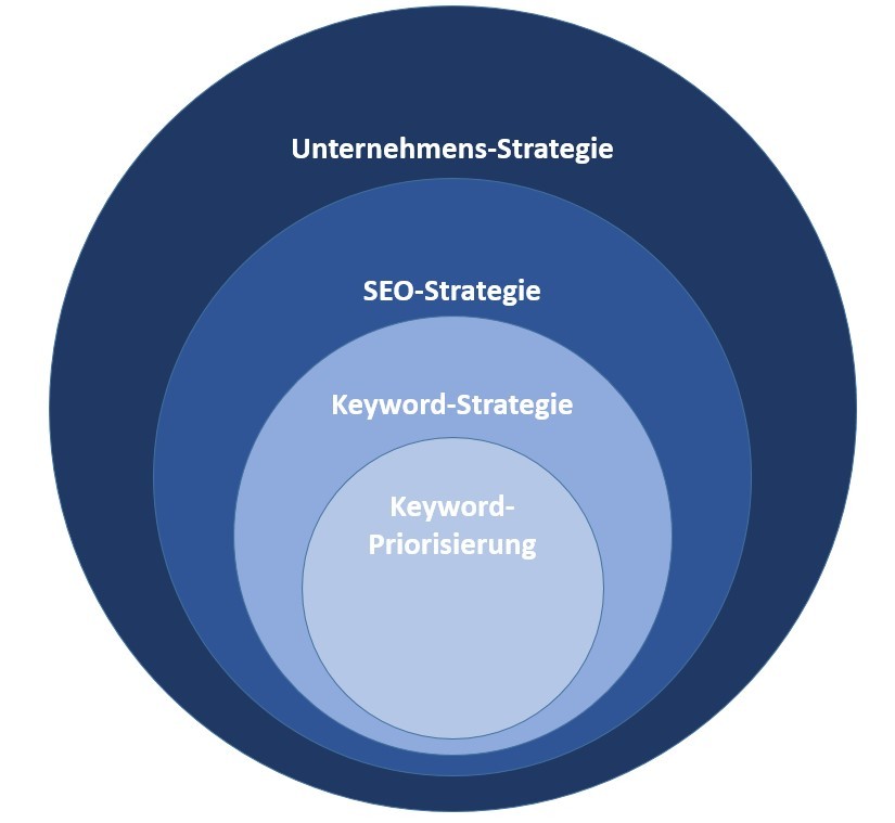Optimales Ranking durch gezielte Verwendung von Keywords für Suchmaschinenoptimierung