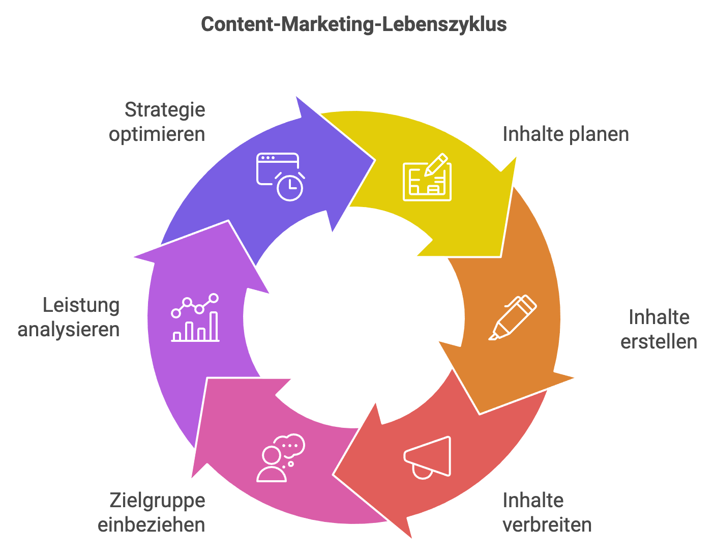 Effektive Content-Marketing-Strategie: Erfolgreich Kunden erreichen und binden