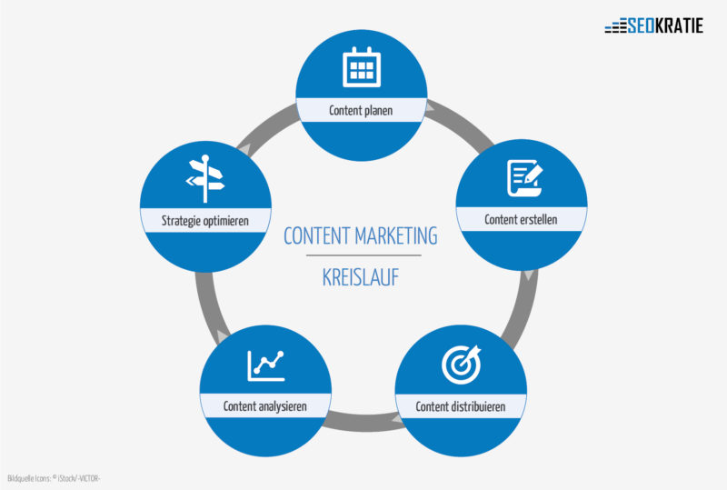 Content Marketing Blog: Mit hilfreichen Inhalten nachhaltig sichtbar werden