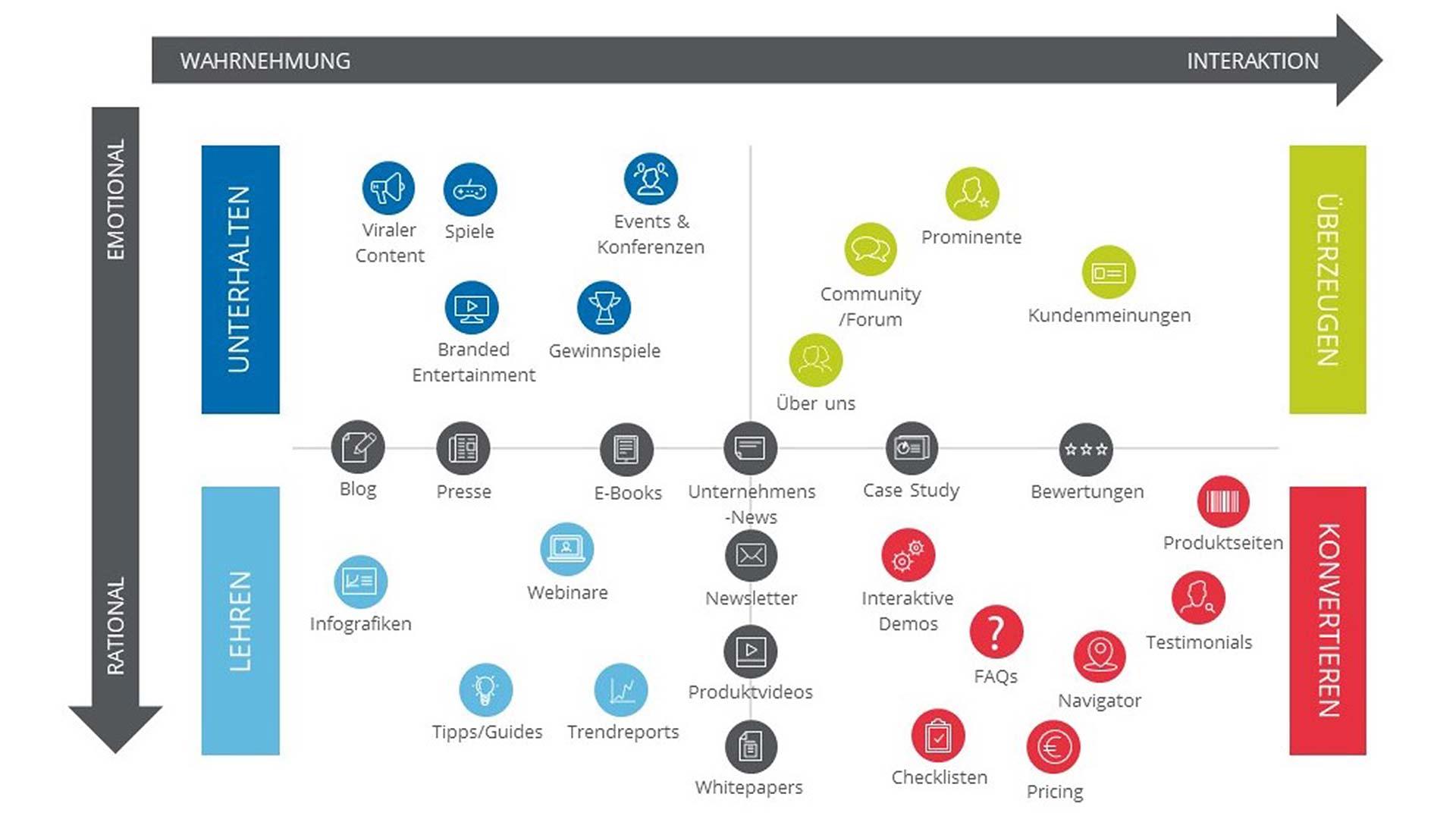 content marketing strategie erstellen