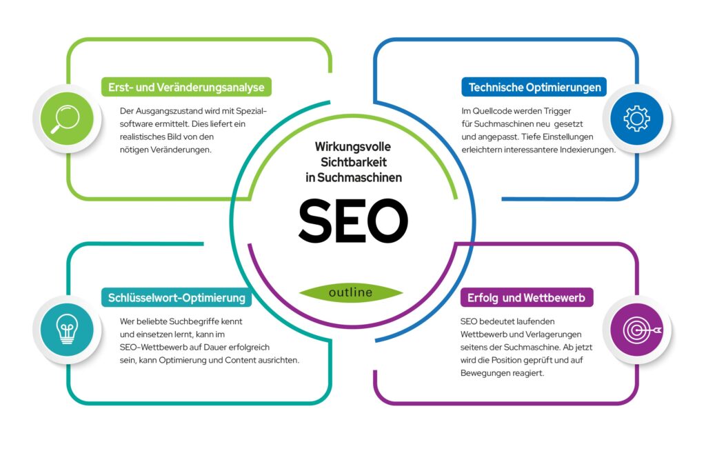 Google Optimierung: Keywords gezielt finden und erfolgreich einsetzen