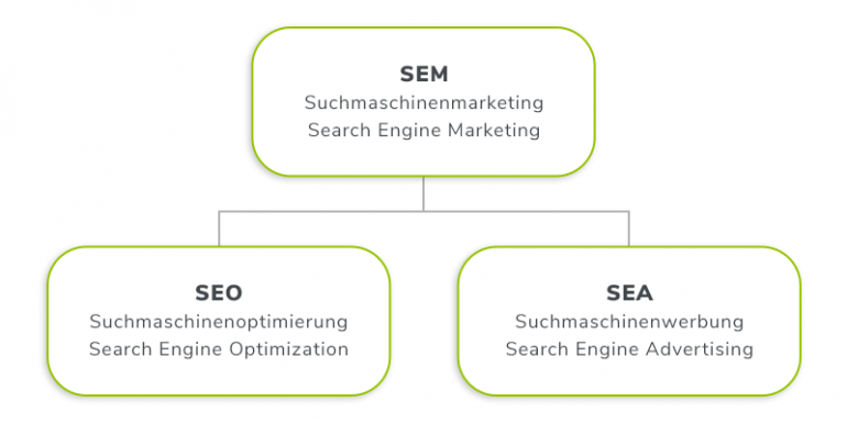 Marketing, Web und SEO: Der Schlüssel zu mehr digitaler Sichtbarkeit